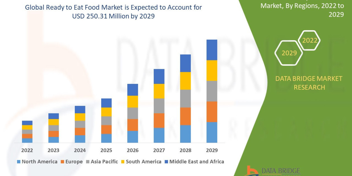 Ready to Eat Food Market Industry Insights, Trends, and Forecasts to 2029