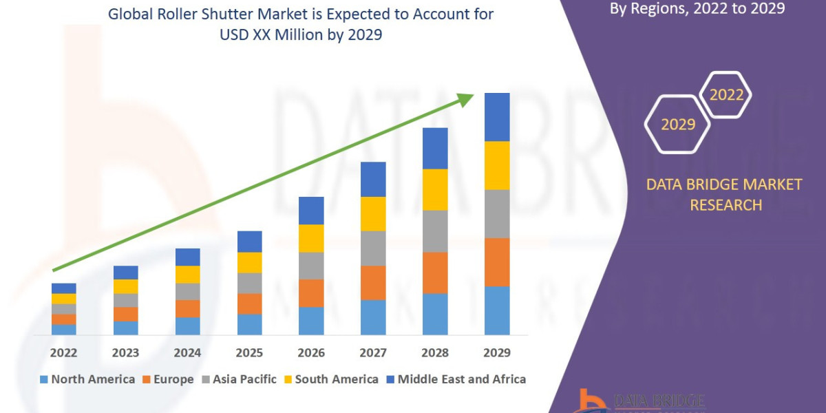 Roller Shutter Market Size and Share | Statistics 