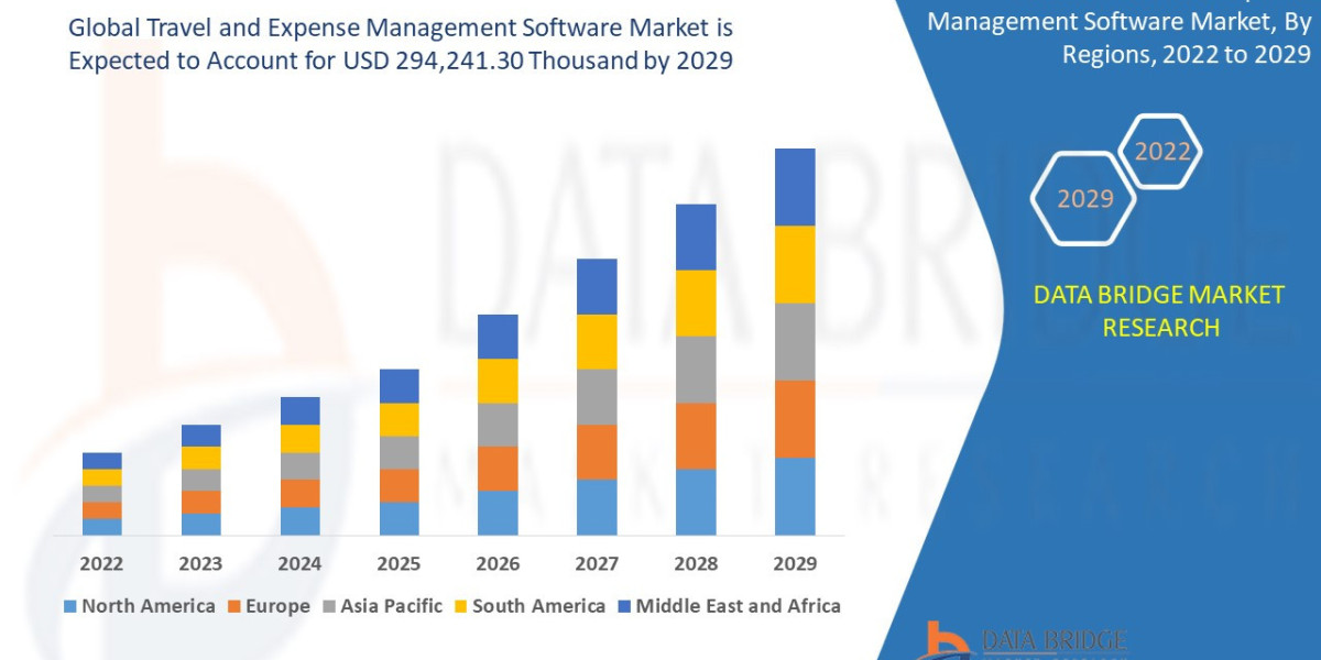 Travel and Expense Management Software Market Size, Share, Industry Trends, Regional Analysis and Forecast 2029