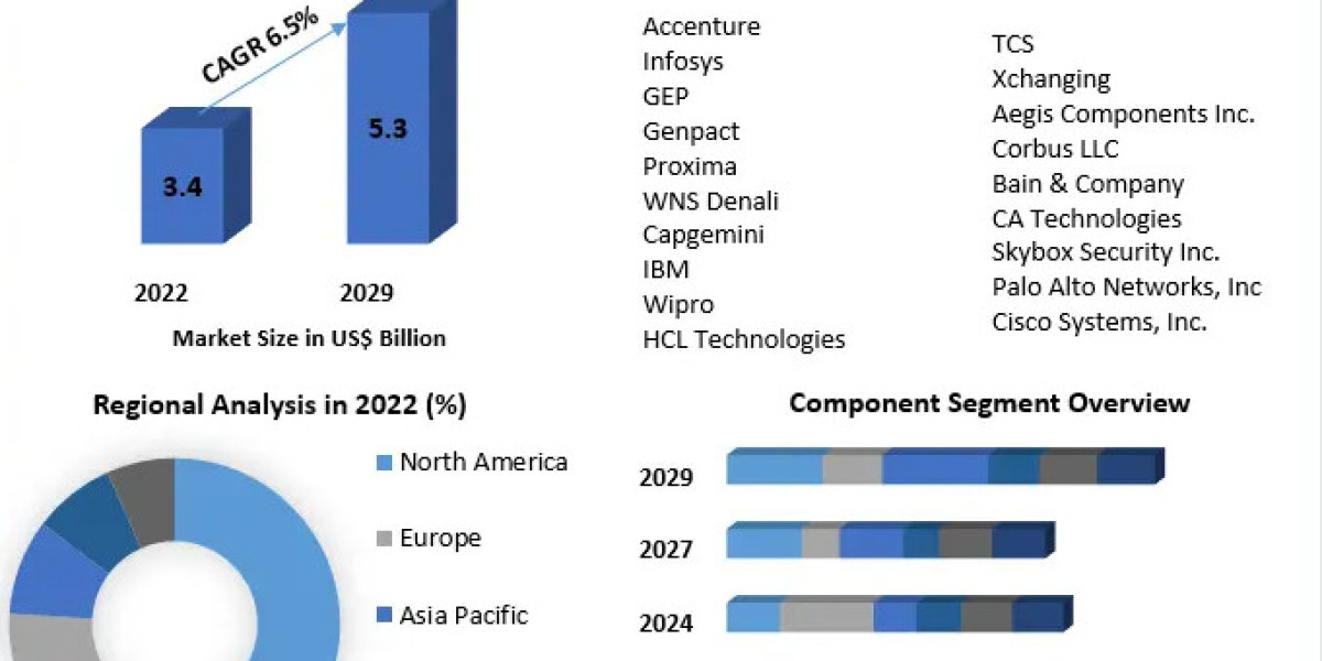 Procurement-as-a-Service Market Future Growth, Competitive Analysis and Forecast 2029
