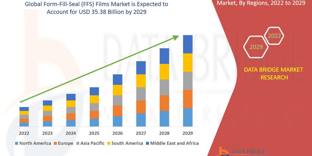 Form-Fill-Seal (FFS) Films Market Size | Trend and Forecast