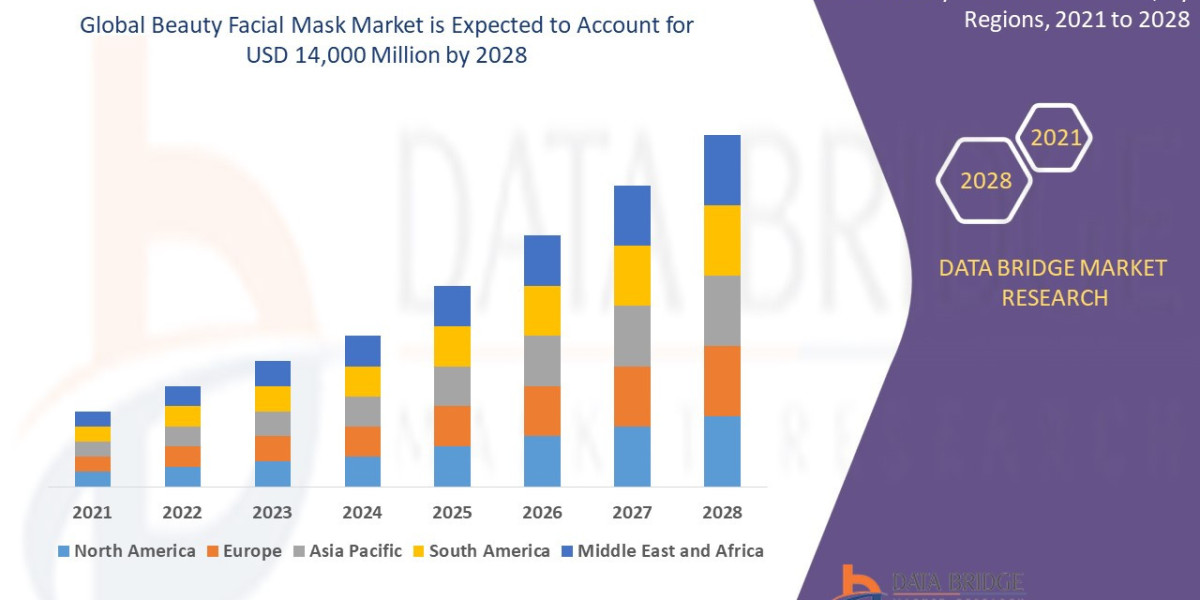 Beauty Facial Mask Market - Industry Analysis, By Key Players, Segmentation, Application, Demand And Forecast