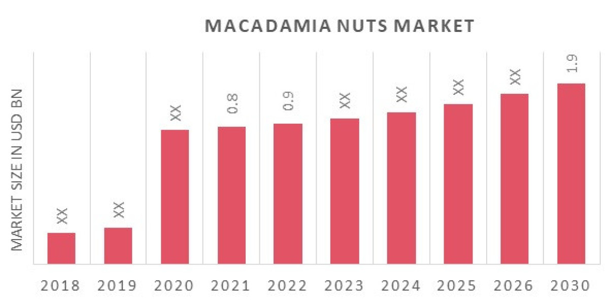 Macadamia Nuts Market Overview 2030: Trends, Challenges, and Opportunities