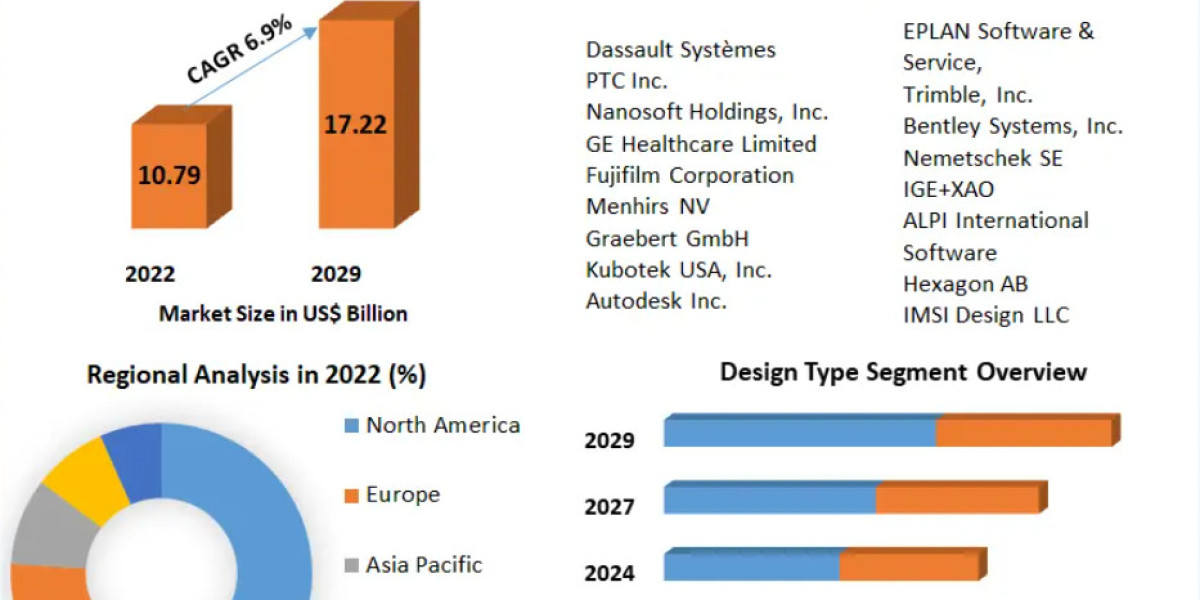 Computer Aided Design (CAD) Market Report, Overview, Size, Trends, Growth And Forecast To 2029