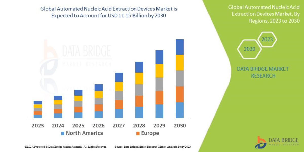 Automated Nucleic Acid Extraction Devices Market Trends, Business Strategies and Opportunities