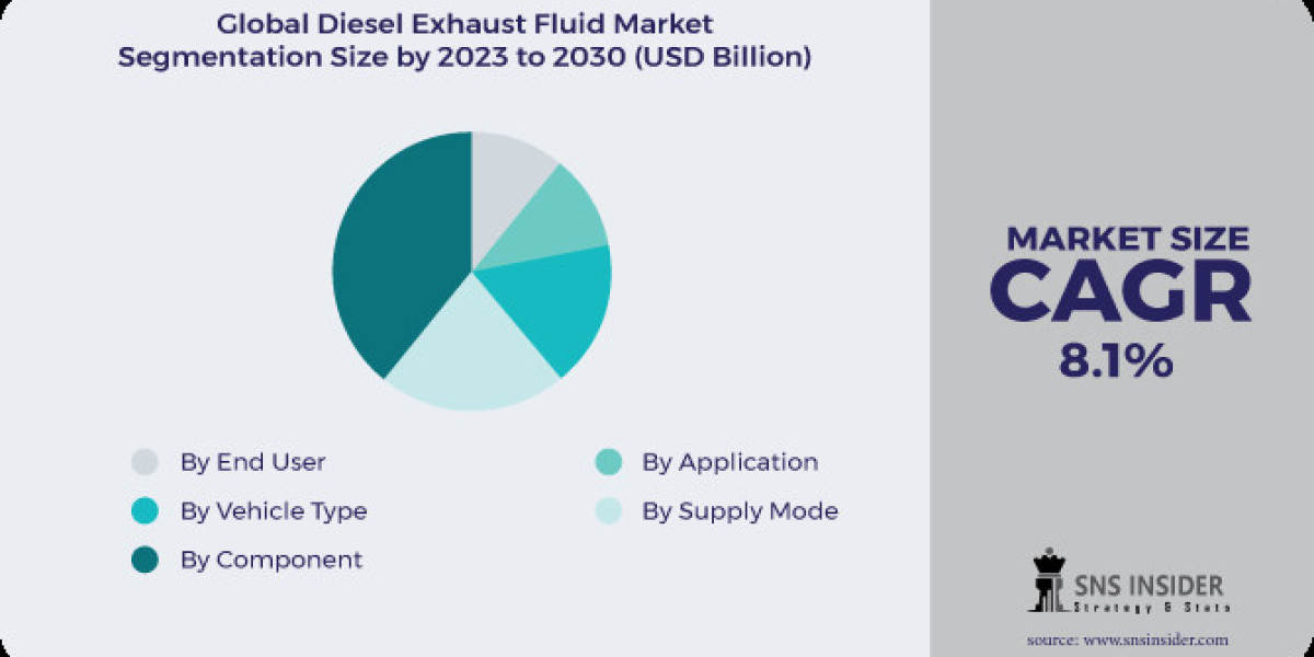 Diesel Exhaust Fluid Market SWOT Analysis and Business Insights Report 2023-2030