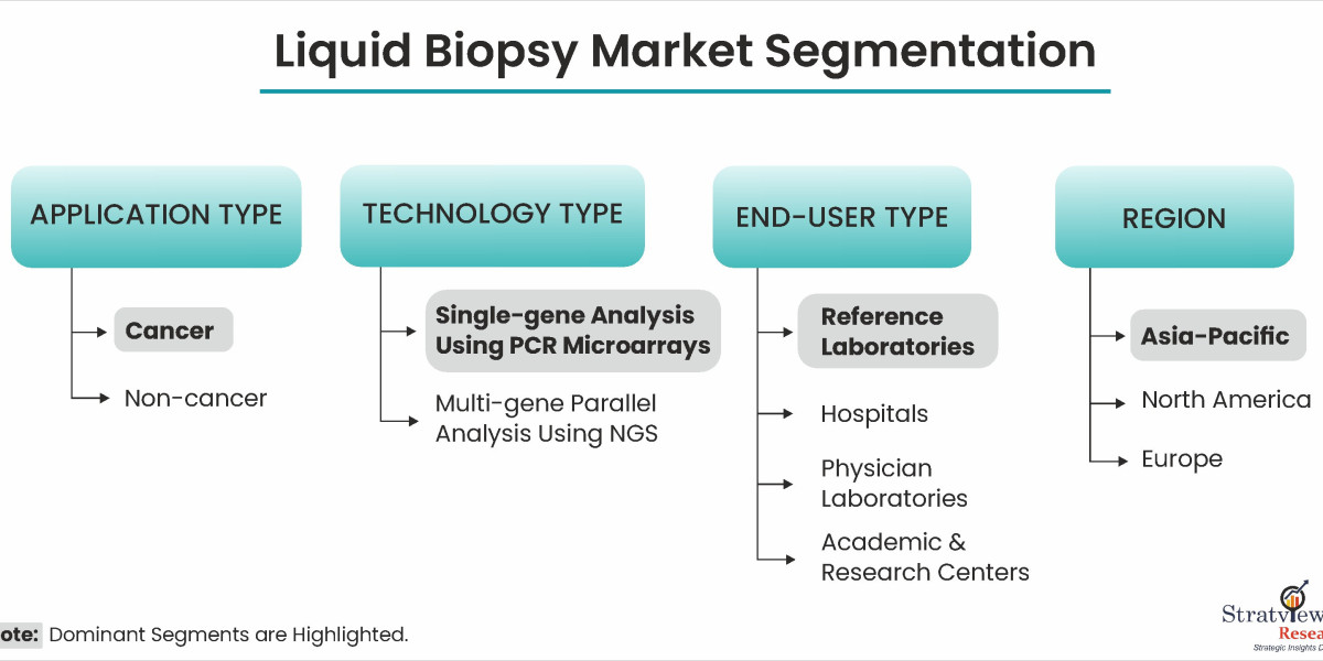 Precision Medicine's Game-Changer: Navigating the Liquid Biopsy Market