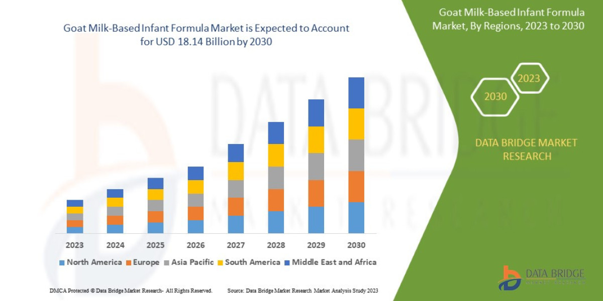 Goat Milk-Based Infant Formula Market was valued at USD 10.21 billion in 2022 and is expected to reach USD 18.14 billion