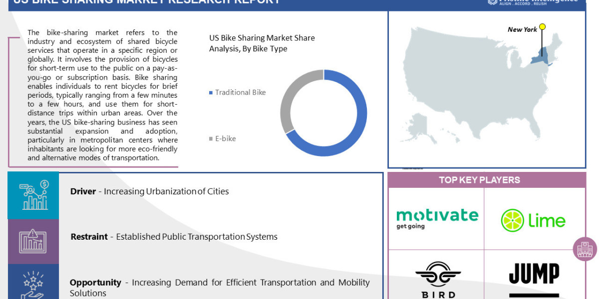 US Bike-Sharing Market Competitive Dynamics & Global Outlook (2023-2030)