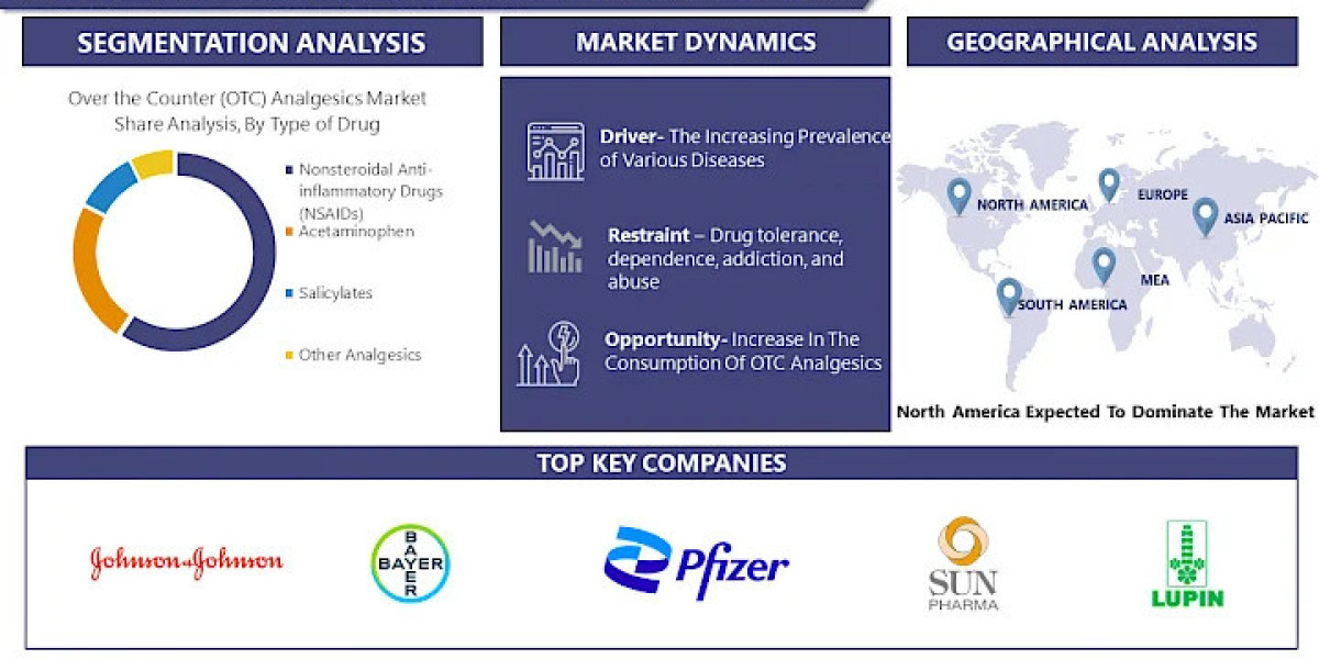Over-The-Counter (OTC) Analgesics Market: Analysis, Share, Trends, and Overview 2023-2030 | IMR
