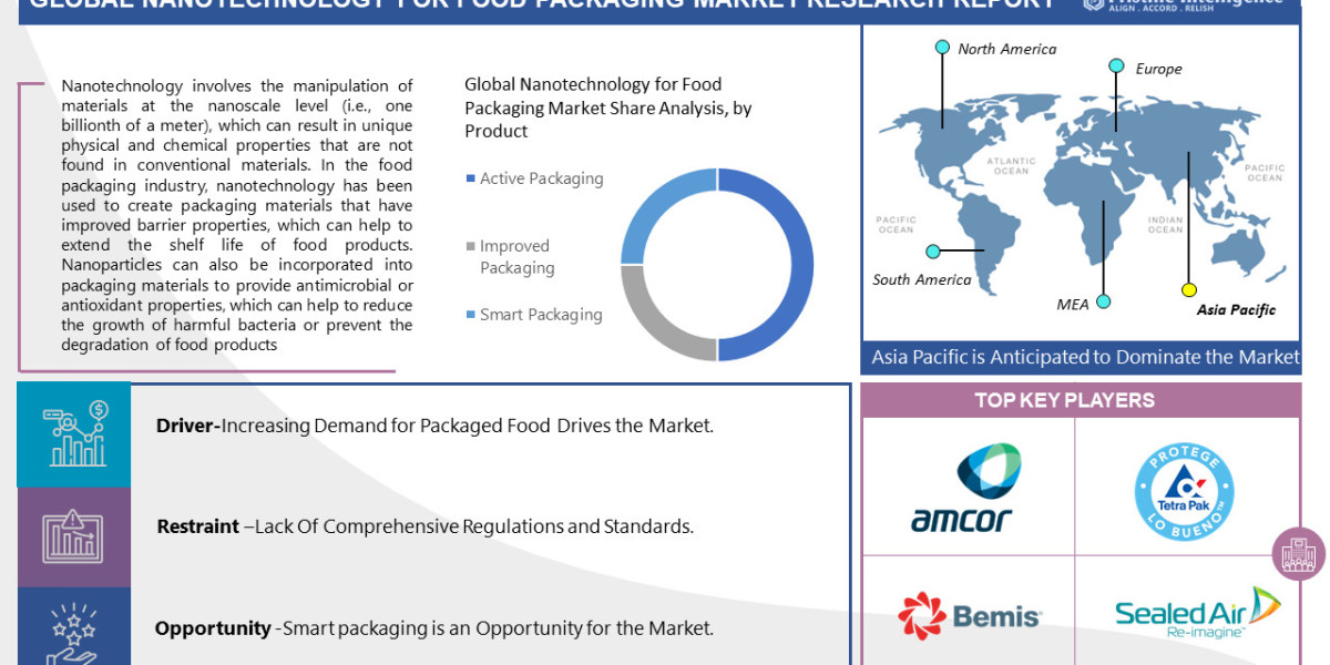 Revolutionizing Preservation: Nanotechnology in Food Packaging Market