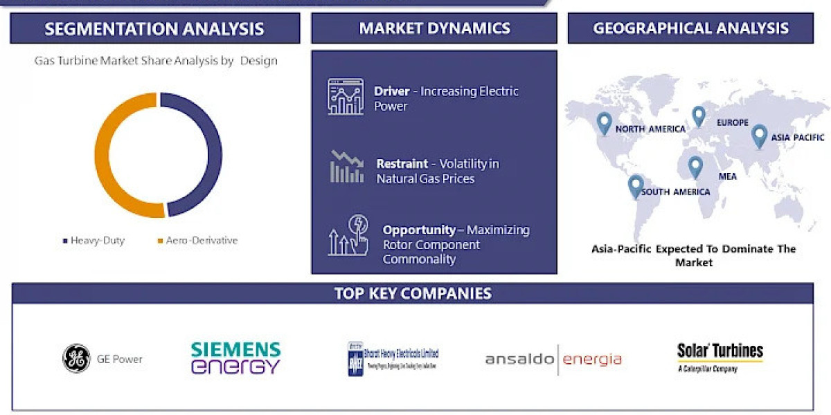Gas Turbine Market Trends, Market Demands, Top Manufactures, Industry Growth Analysis and Forecast to 2030 | IMR