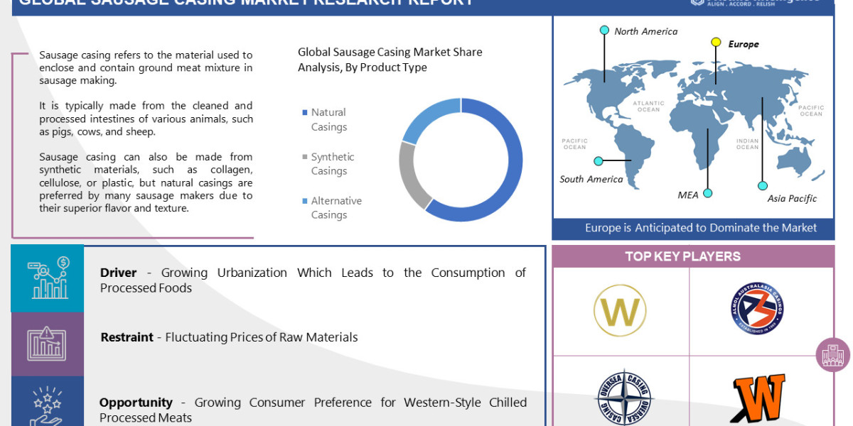 Sausage Casing Market Size To Worth USD 2010 Million by 2030 | CAGR of 3.25%