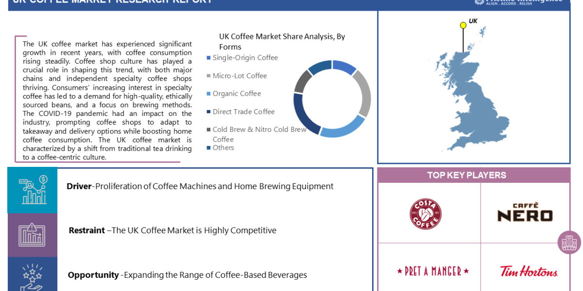 UK Coffee Market: Forthcoming Trends and Share Analysis by 2030