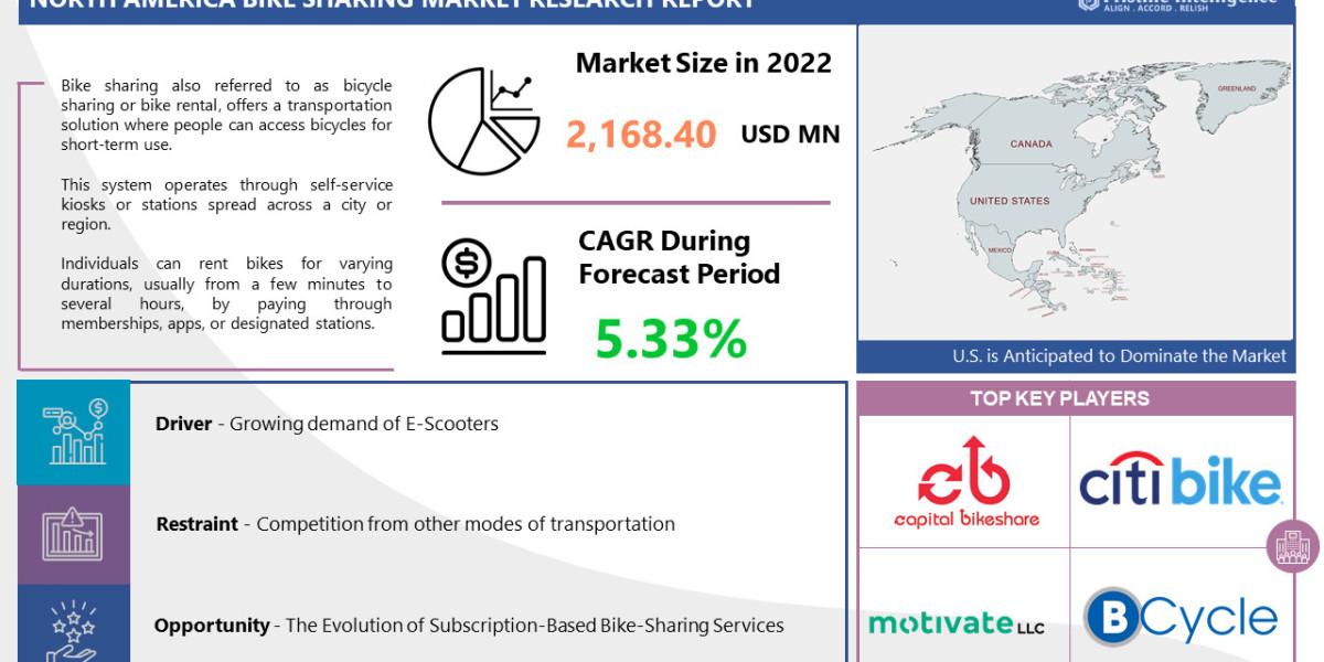 North America Bike Sharing Market - Industry Size, Share, Analysis, Trend & Future Strategic Planning 2030