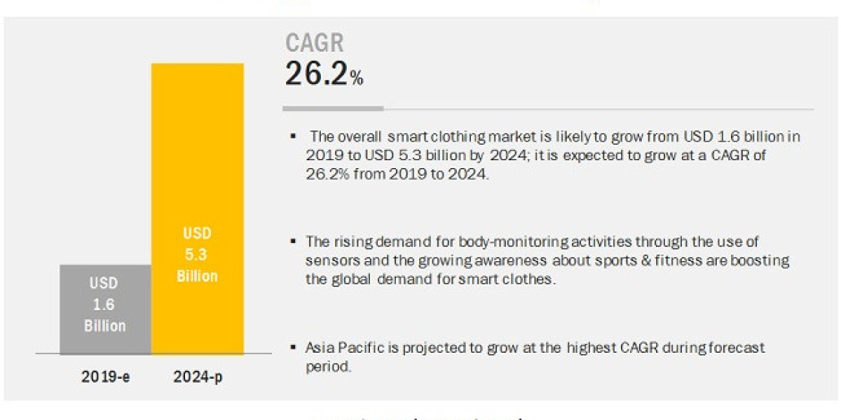 Global Smart Clothing Market Size 2024 - Statistics and Growth 2030
