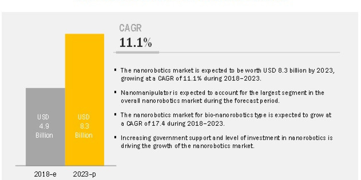 Nanorobotics Market Industry Remarkable Strong Growth by (2024-2030)