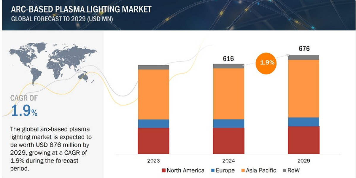 With 1.9% CAGR, Arc-based Plasma Lighting Market Growth to Surpass USD 676 million