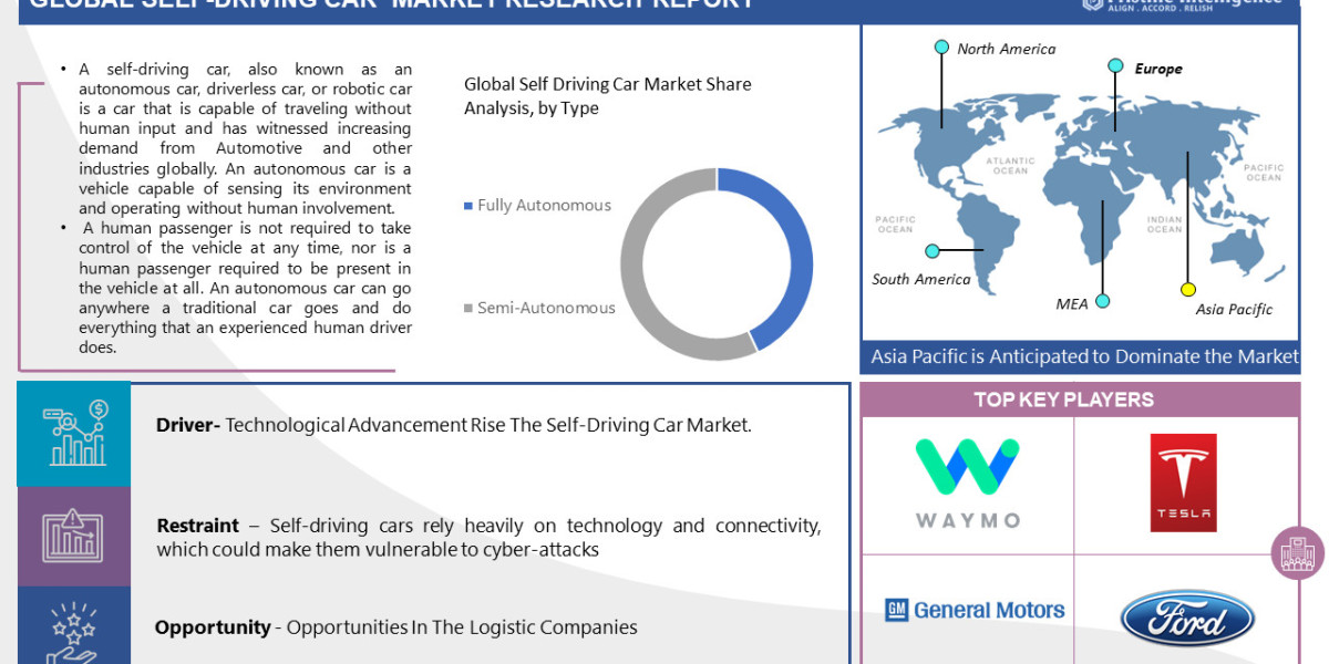 Accelerating Innovation: The Competitive Landscape of the Self-Driving Car Market