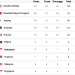 klasemen akhir olimpiade paris 2024: amerika serikat posisi pertama, indonesia peringkat ke-39