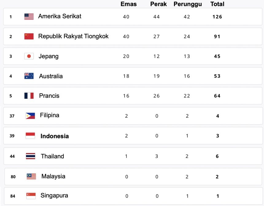 klasemen akhir olimpiade paris 2024: amerika serikat posisi pertama, indonesia peringkat ke-39