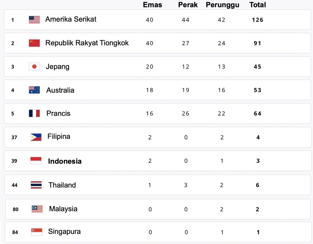 klasemen akhir olimpiade paris 2024: amerika serikat posisi pertama, indonesia peringkat ke-39 18 klasemen akhir olimpiade paris 2024: amerika serikat posisi pertama, indonesia peringkat ke-39