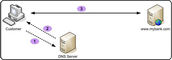 DNS Resolving Process