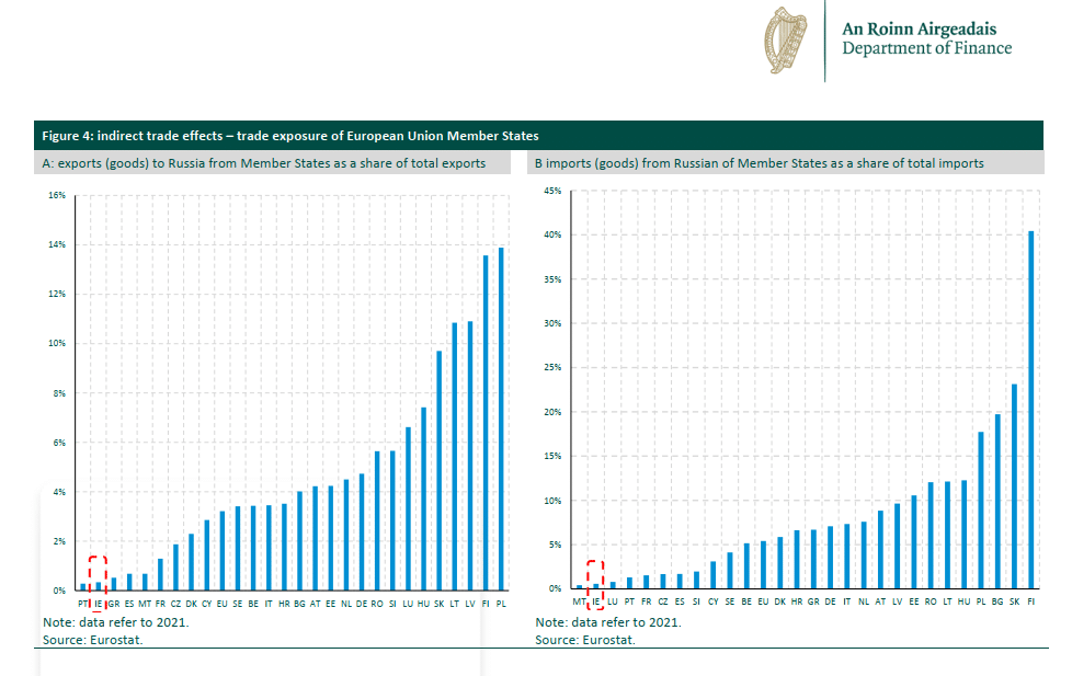 Vì vậy, với các quốc gia châu Âu khác, sự phụ thuộc xuất khẩu của Ireland vào Nga – Ukraine là rất thấp.