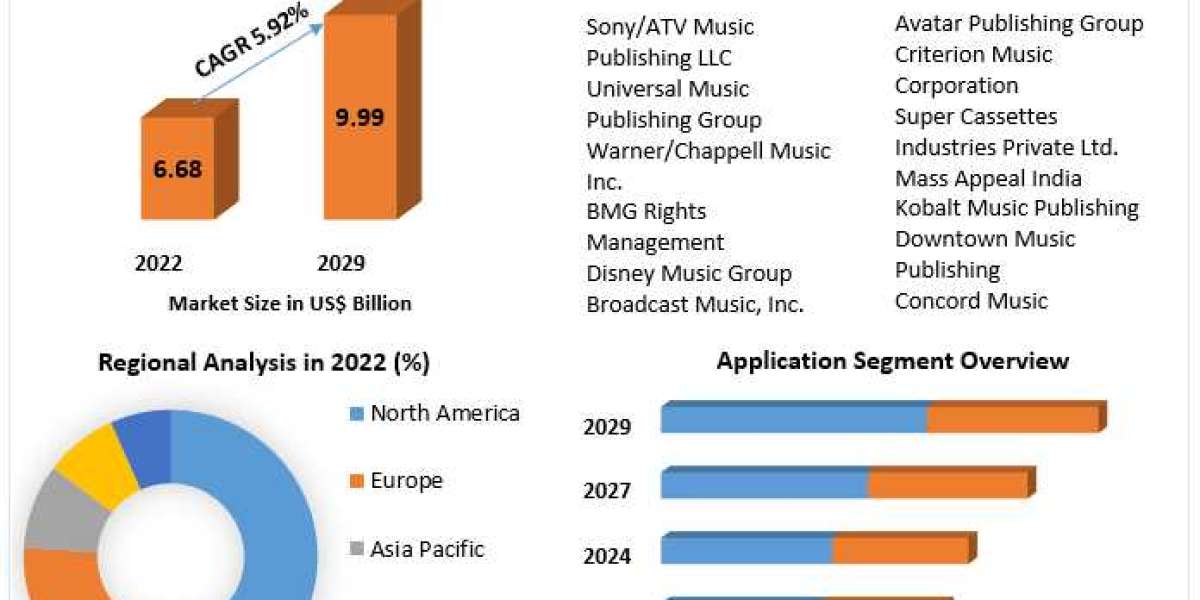 Music Publishing Market COVID-19 Impact Analysis, Demand and Industry Forecast Report 2030