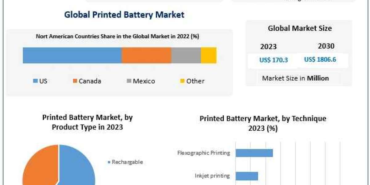 Printed Battery Market Key Finding, Latest Trends Analysis, Progression Status, Revenue and Forecast to 2030