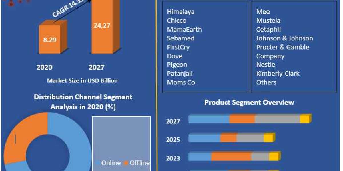 India Baby Care Product Market Emerging Technologies 2027