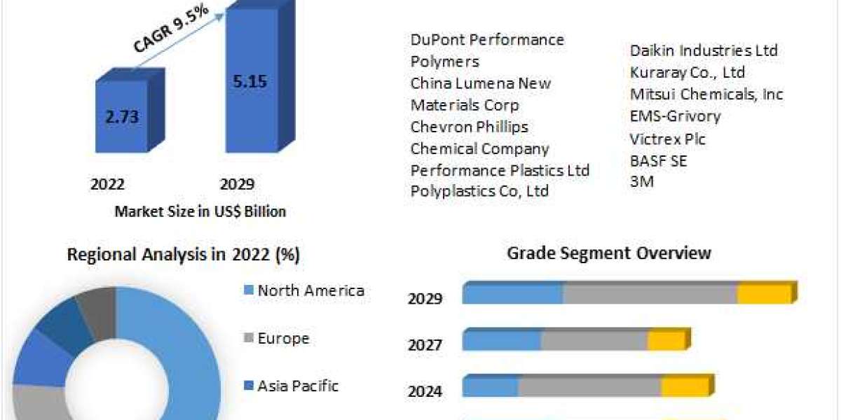 Polysulfone Market Industry Demand, Fastest Growth, Opportunities Analysis and Forecast To 2029