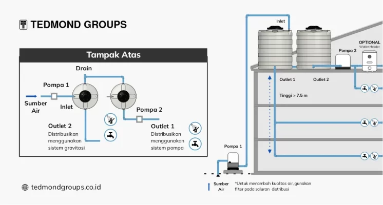 Cara Memasang Instalasi Tandon Air Atas Sistem Gravitasi 2 Toren