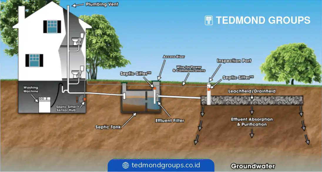 Sistem limbah rumah pakai tangki septik