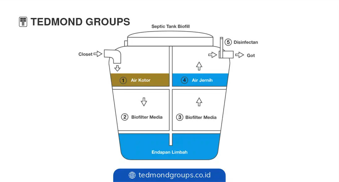 Cara Kerja Septic Tank Bio