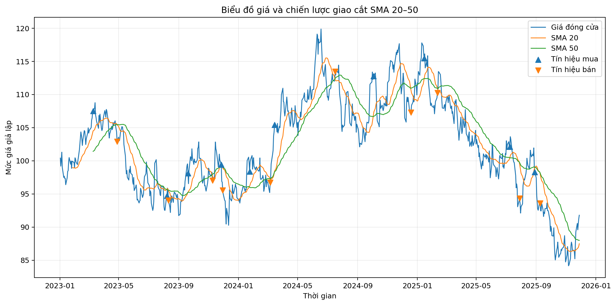 matplotlib_bieu_do_gia_sma.png