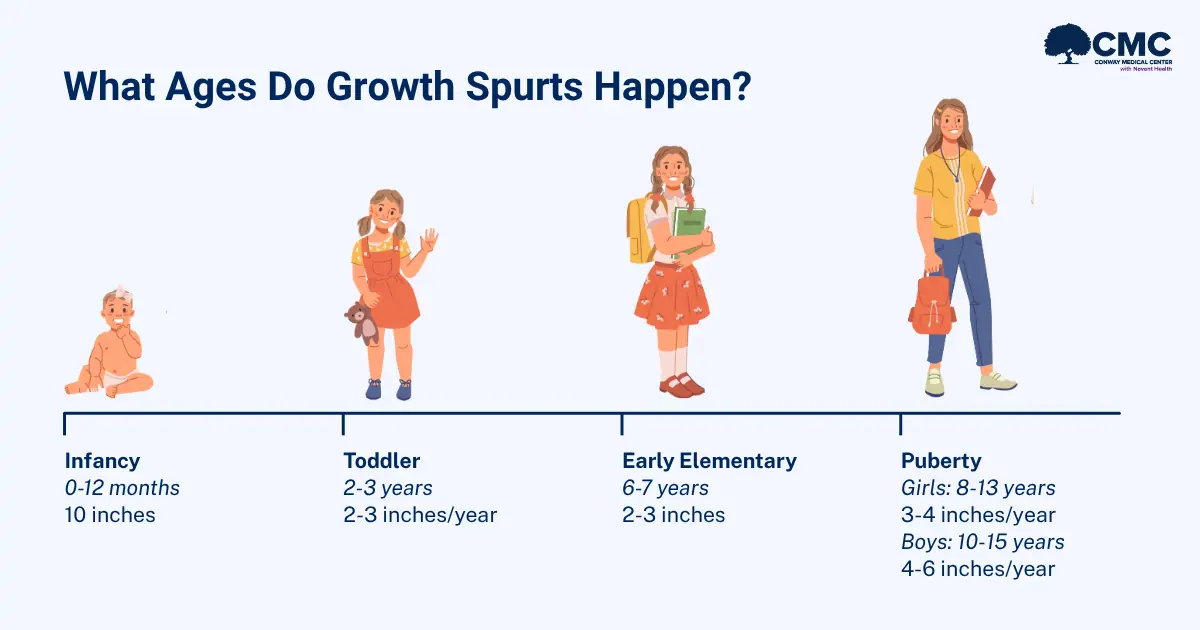 What Ages Do Growth Spurts Happen
