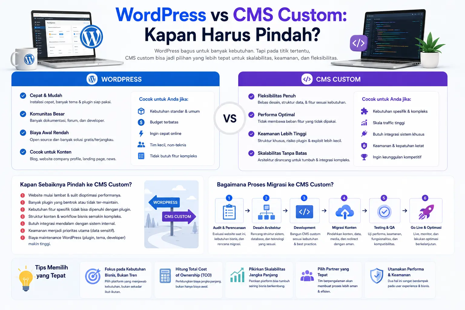 WordPress vs Custom CMS Saatnya Pindah