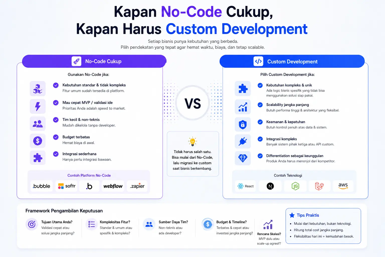 No-Code vs Custom Development Guide